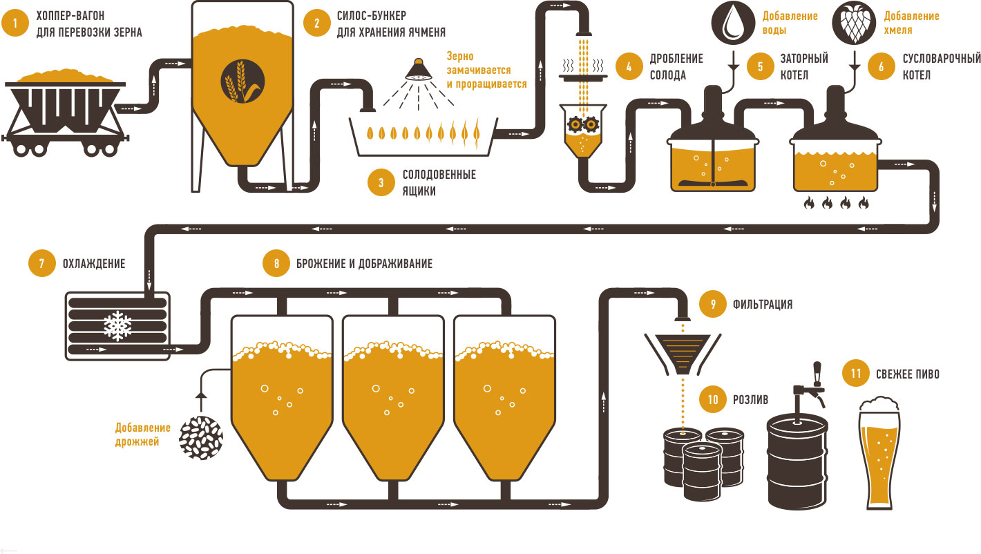 Технология приготовления пива